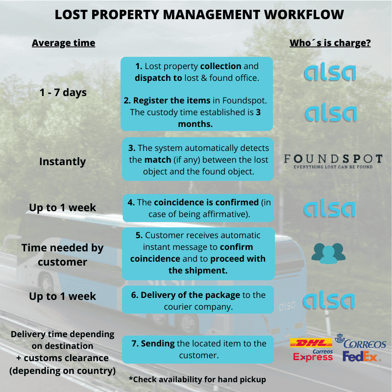 Gestión de un objeto perdido