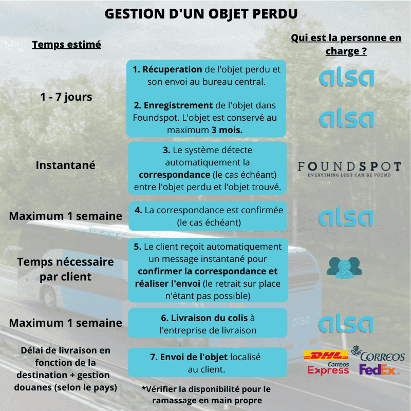 Gestión de un objeto perdido